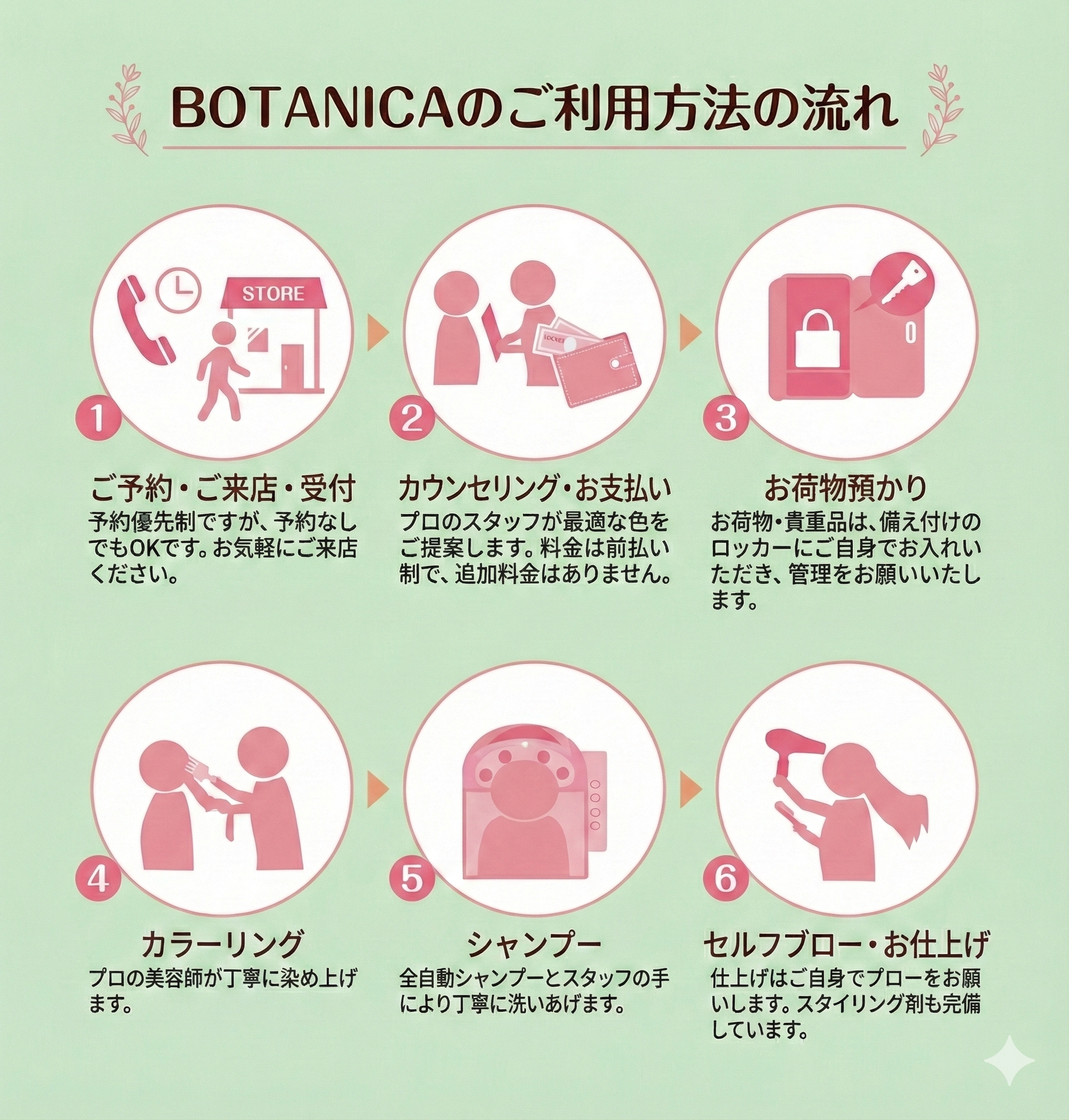 BOTANICAのご利用方法の流れ